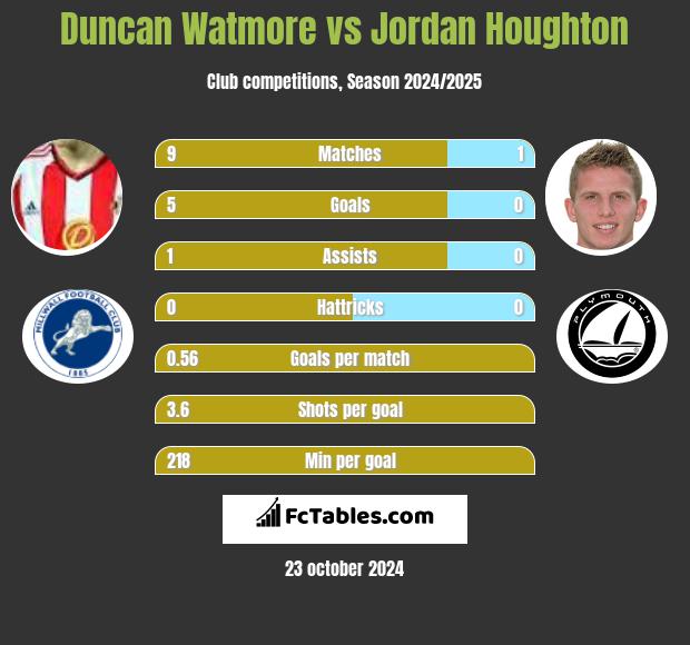 Duncan Watmore vs Jordan Houghton h2h player stats