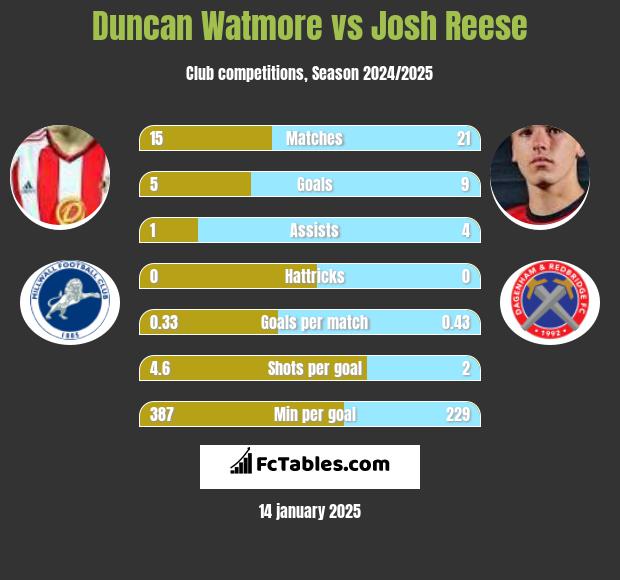 Duncan Watmore vs Josh Reese h2h player stats