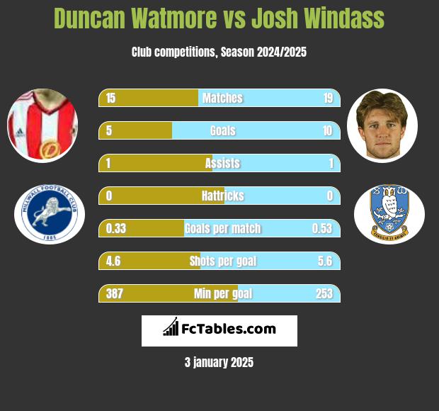 Duncan Watmore vs Josh Windass h2h player stats