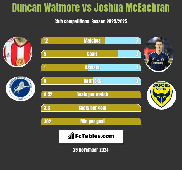 Duncan Watmore vs Joshua McEachran h2h player stats