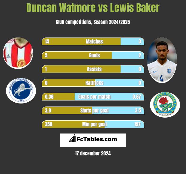 Duncan Watmore vs Lewis Baker h2h player stats