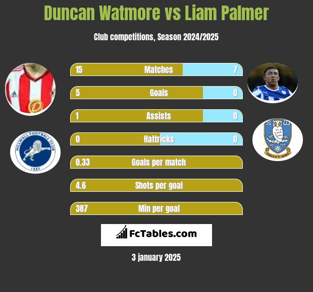 Duncan Watmore vs Liam Palmer h2h player stats