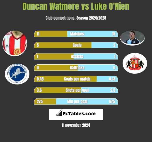 Duncan Watmore vs Luke O'Nien h2h player stats