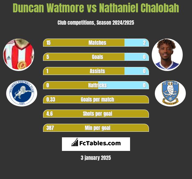 Duncan Watmore vs Nathaniel Chalobah h2h player stats