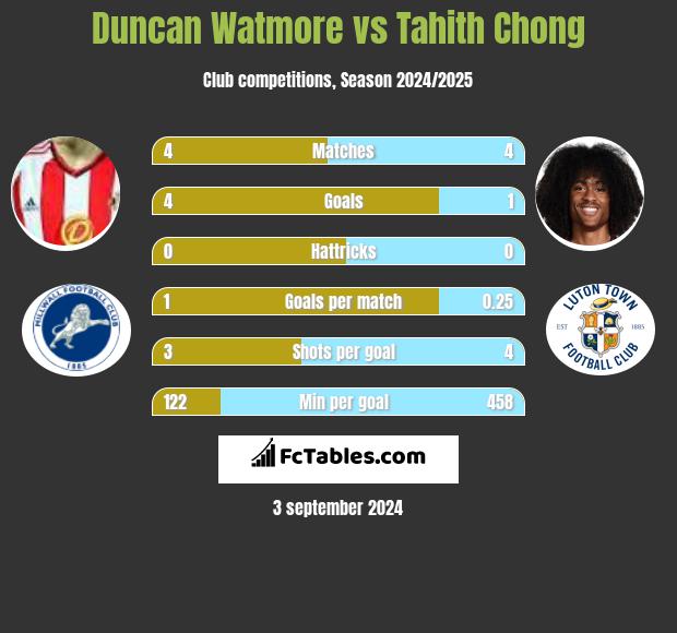 Duncan Watmore vs Tahith Chong h2h player stats