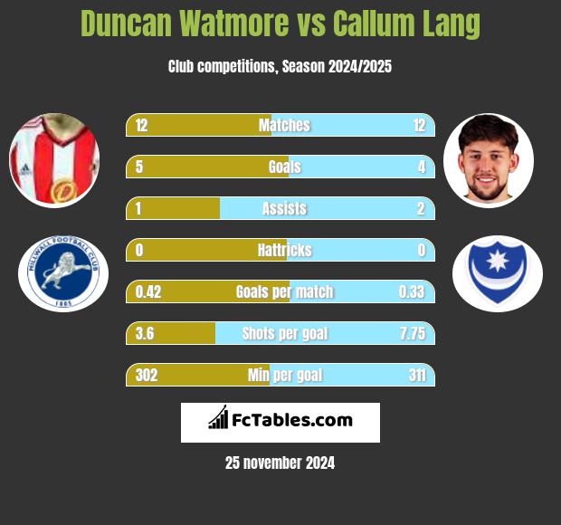 Duncan Watmore vs Callum Lang h2h player stats