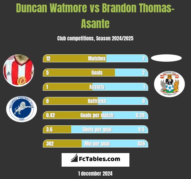 Duncan Watmore vs Brandon Thomas-Asante h2h player stats