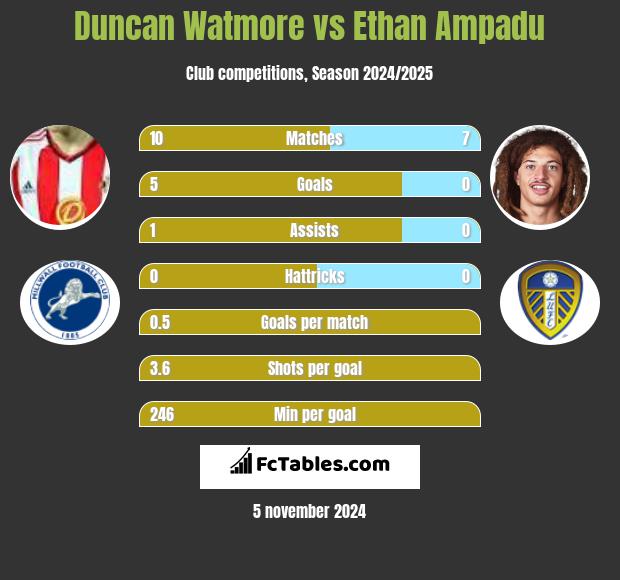 Duncan Watmore vs Ethan Ampadu h2h player stats