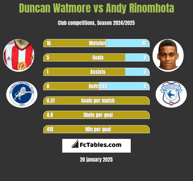 Duncan Watmore vs Andy Rinomhota h2h player stats