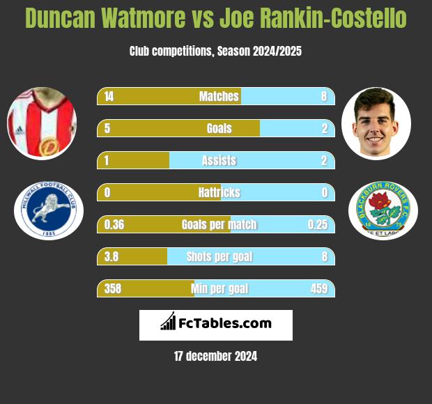 Duncan Watmore vs Joe Rankin-Costello h2h player stats