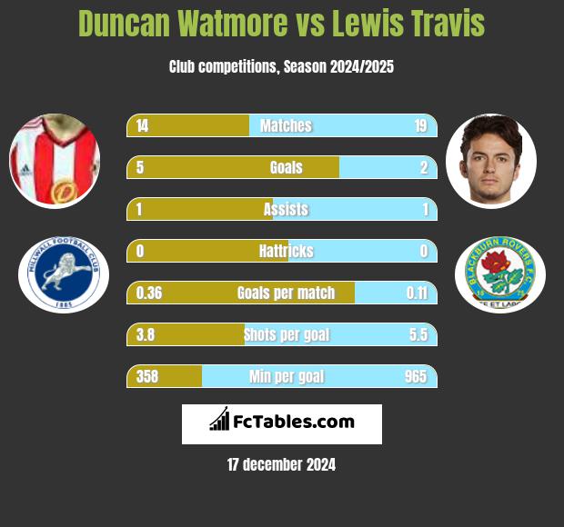 Duncan Watmore vs Lewis Travis h2h player stats