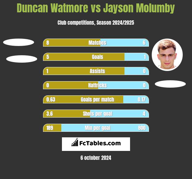 Duncan Watmore vs Jayson Molumby h2h player stats