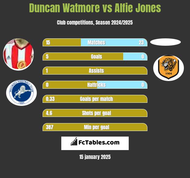 Duncan Watmore vs Alfie Jones h2h player stats