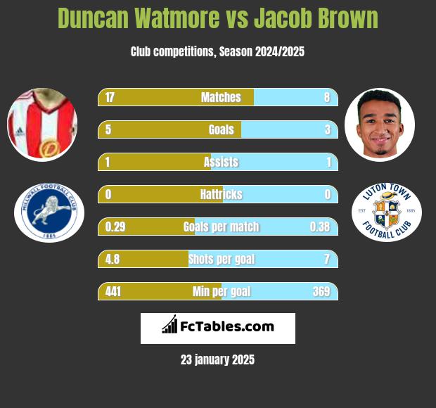 Duncan Watmore vs Jacob Brown h2h player stats