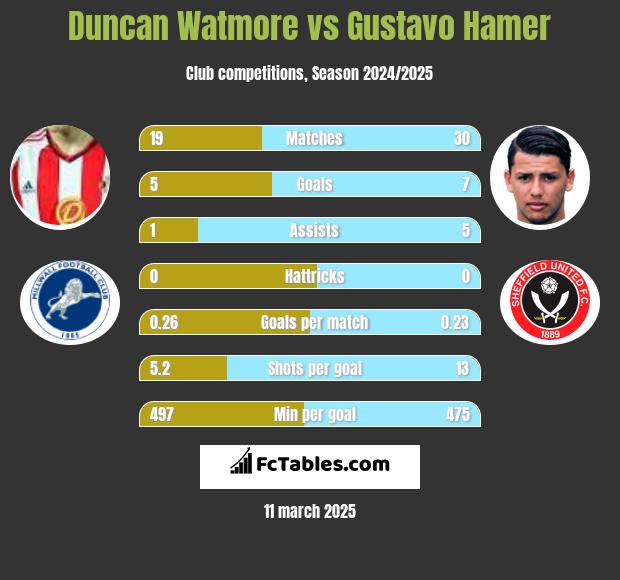 Duncan Watmore vs Gustavo Hamer h2h player stats