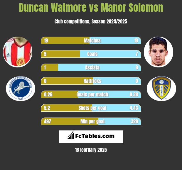 Duncan Watmore vs Manor Solomon h2h player stats