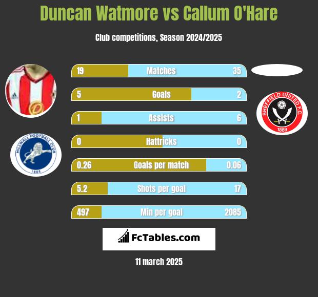 Duncan Watmore vs Callum O'Hare h2h player stats