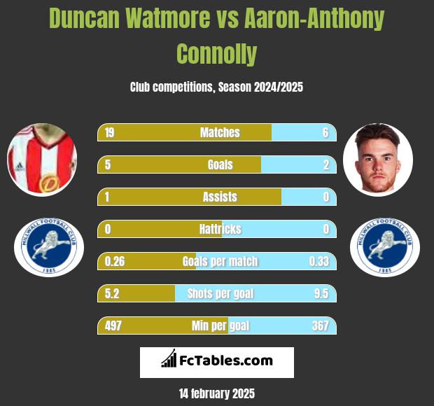 Duncan Watmore vs Aaron-Anthony Connolly h2h player stats