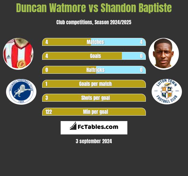 Duncan Watmore vs Shandon Baptiste h2h player stats