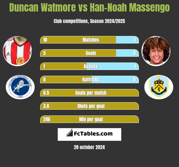 Duncan Watmore vs Han-Noah Massengo h2h player stats