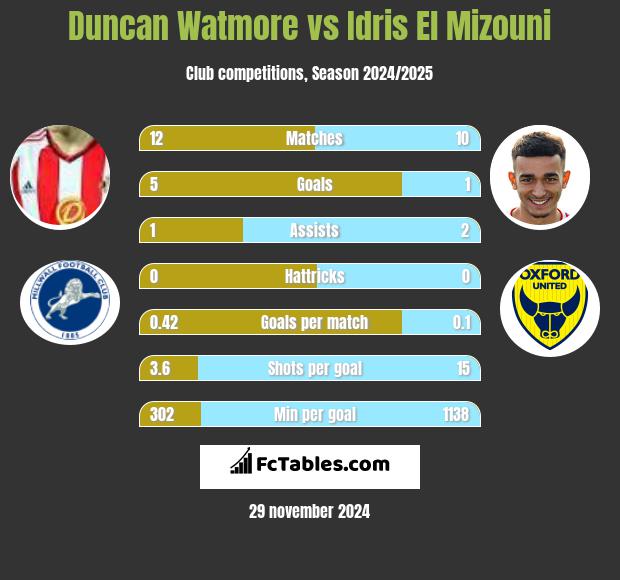 Duncan Watmore vs Idris El Mizouni h2h player stats