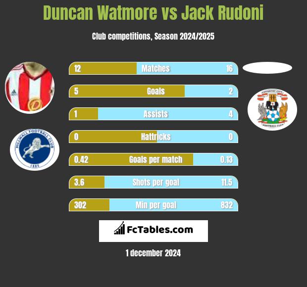 Duncan Watmore vs Jack Rudoni h2h player stats