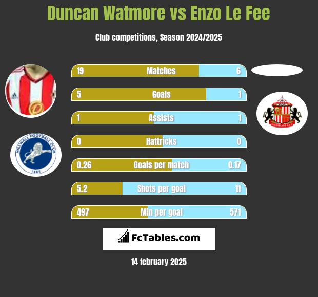 Duncan Watmore vs Enzo Le Fee h2h player stats