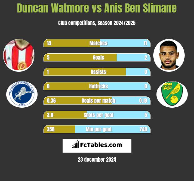 Duncan Watmore vs Anis Ben Slimane h2h player stats