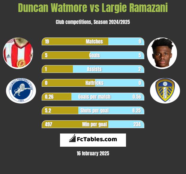 Duncan Watmore vs Largie Ramazani h2h player stats