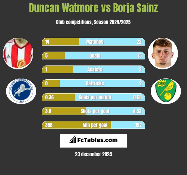 Duncan Watmore vs Borja Sainz h2h player stats