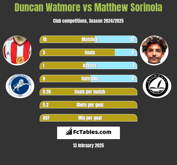 Duncan Watmore vs Matthew Sorinola h2h player stats