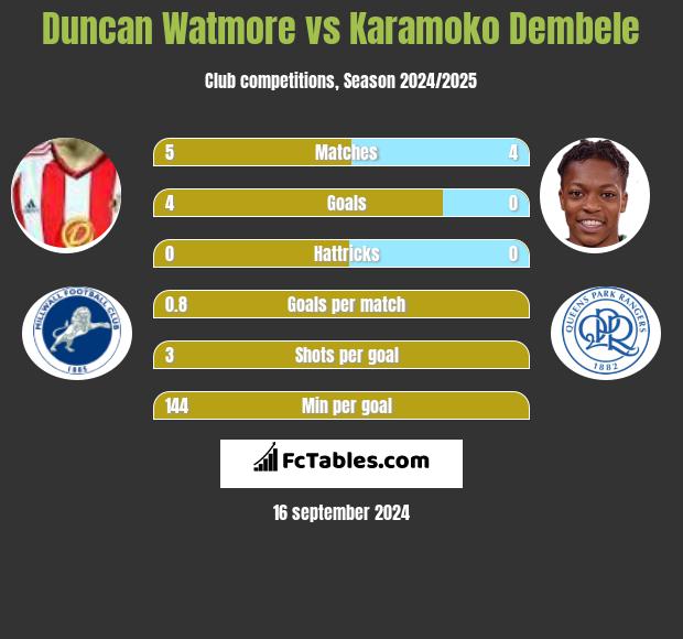 Duncan Watmore vs Karamoko Dembele h2h player stats