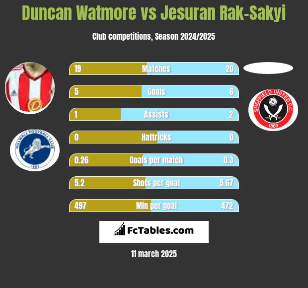 Duncan Watmore vs Jesuran Rak-Sakyi h2h player stats