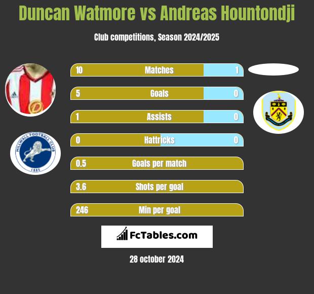 Duncan Watmore vs Andreas Hountondji h2h player stats