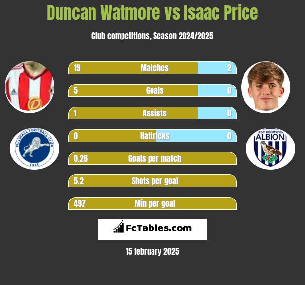 Duncan Watmore vs Isaac Price h2h player stats