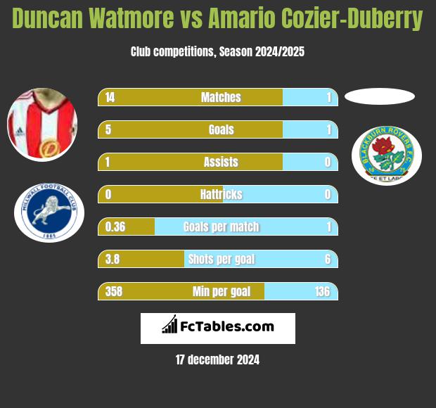 Duncan Watmore vs Amario Cozier-Duberry h2h player stats