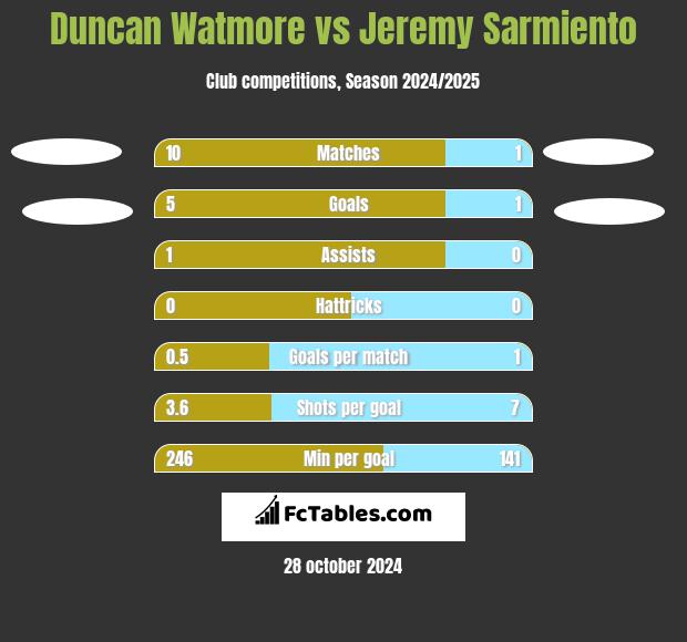 Duncan Watmore vs Jeremy Sarmiento h2h player stats