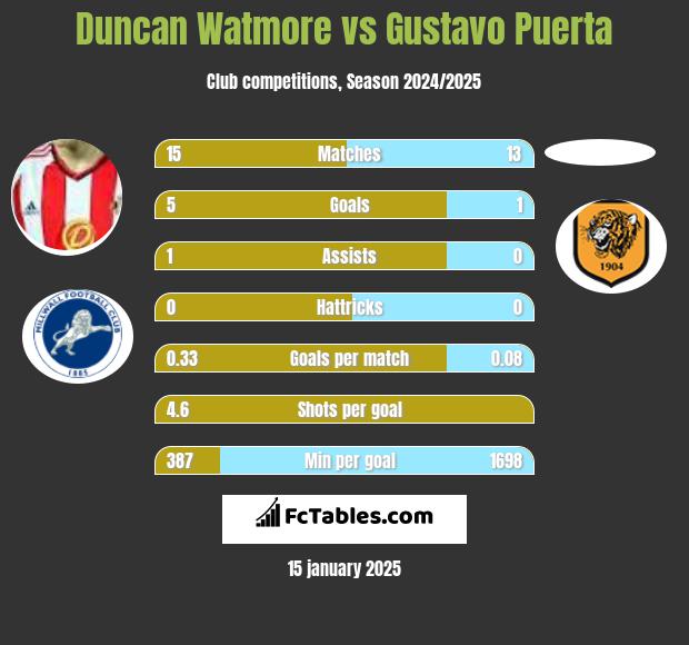 Duncan Watmore vs Gustavo Puerta h2h player stats