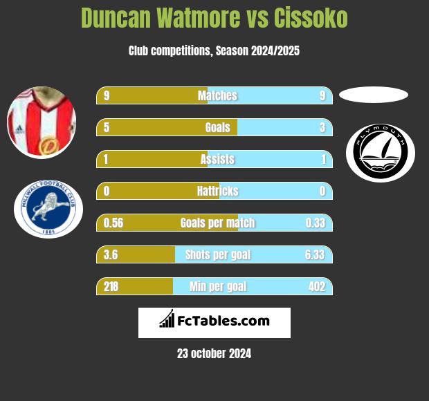 Duncan Watmore vs Cissoko h2h player stats