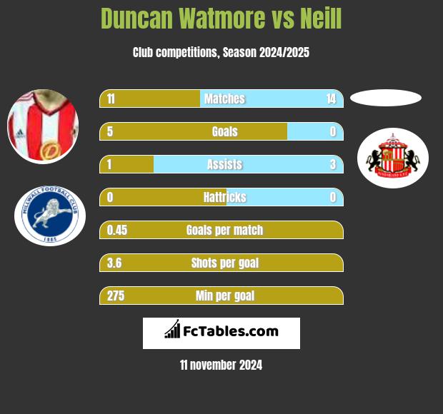 Duncan Watmore vs Neill h2h player stats