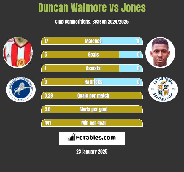 Duncan Watmore vs Jones h2h player stats