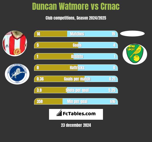 Duncan Watmore vs Crnac h2h player stats