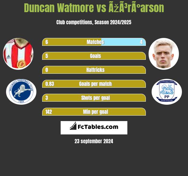 Duncan Watmore vs ÃžÃ³rÃ°arson h2h player stats