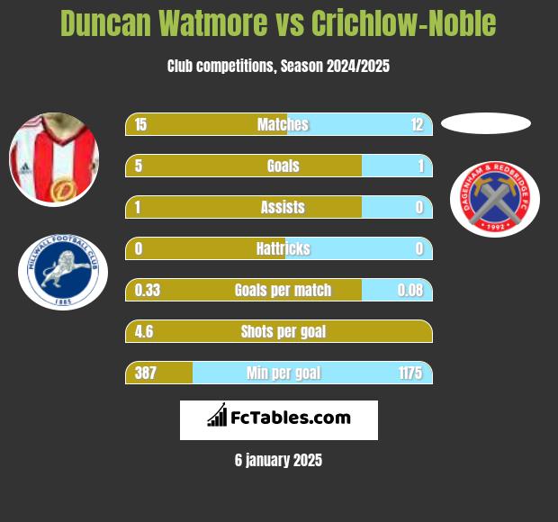 Duncan Watmore vs Crichlow-Noble h2h player stats