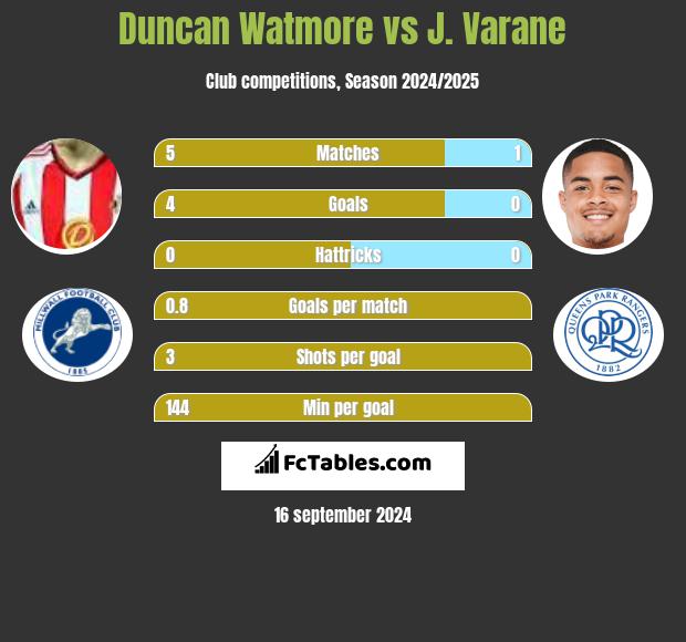 Duncan Watmore vs J. Varane h2h player stats