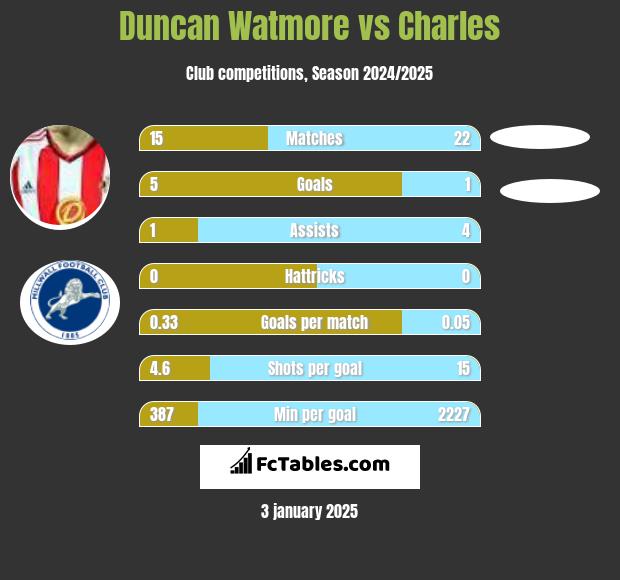 Duncan Watmore vs Charles h2h player stats