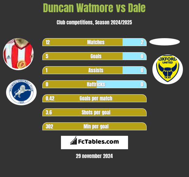 Duncan Watmore vs Dale h2h player stats