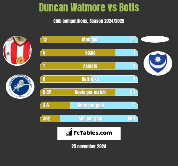 Duncan Watmore vs Botts h2h player stats