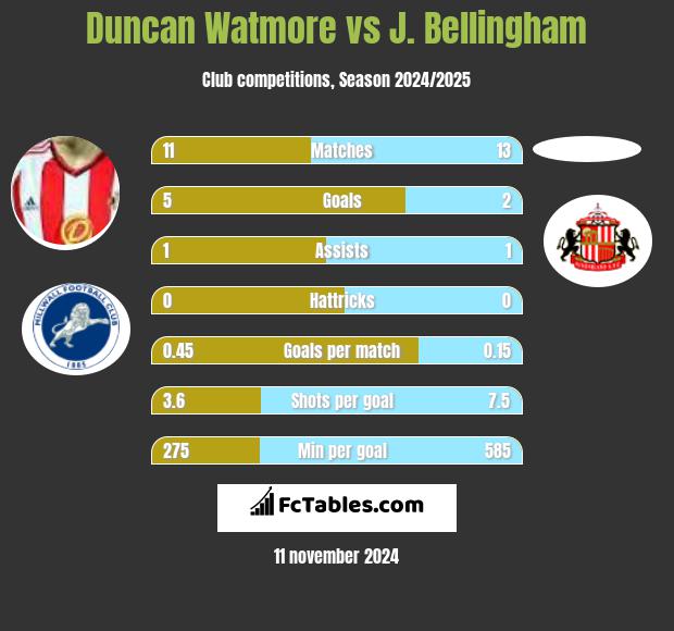 Duncan Watmore vs J. Bellingham h2h player stats