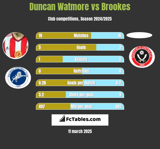 Duncan Watmore vs Brookes h2h player stats